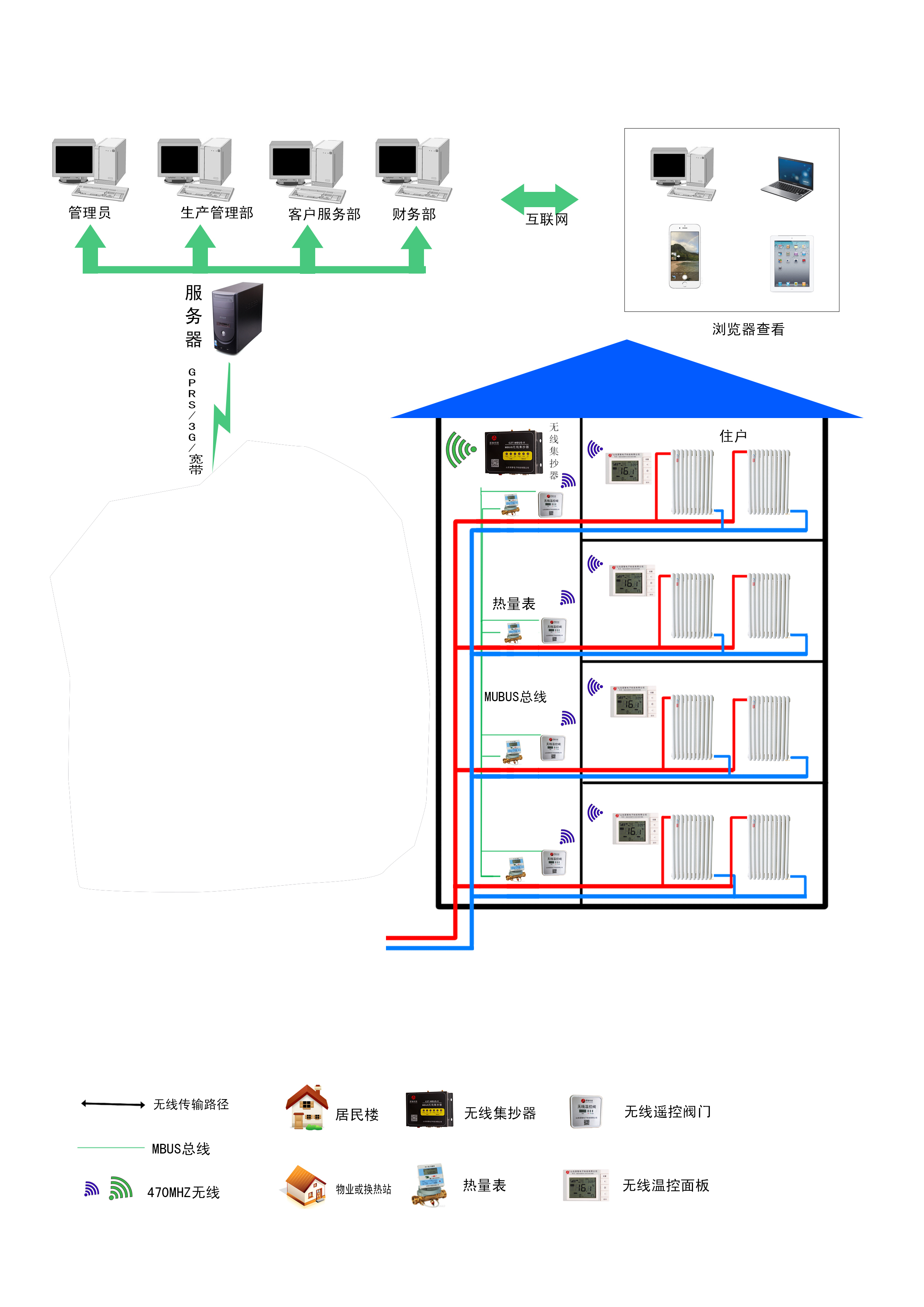 供熱計量與溫控一體化系統